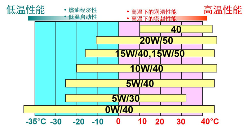 不同SAE粘度等级和适用温度的对照表