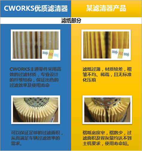 CWORKS机油滤清器与某产品的滤纸部分对比