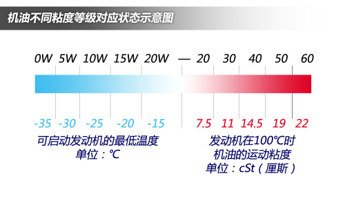 5W30与5W40区别