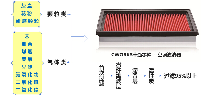 CWORKS空调滤清器工作原理