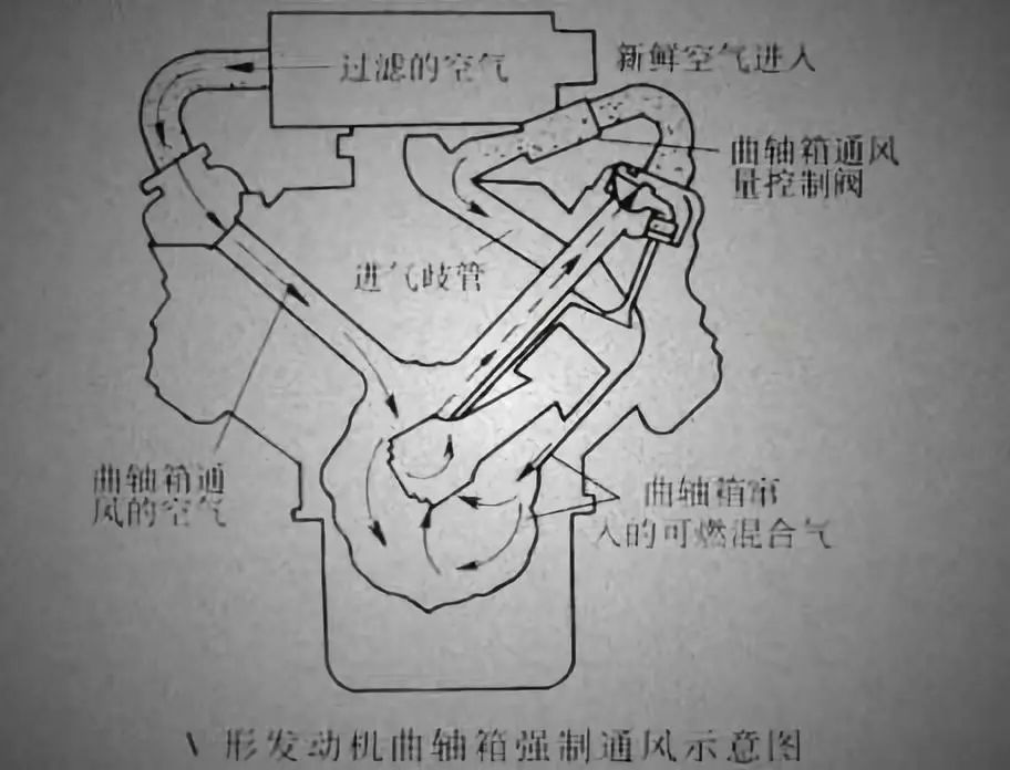 曲轴箱通风原理图图片