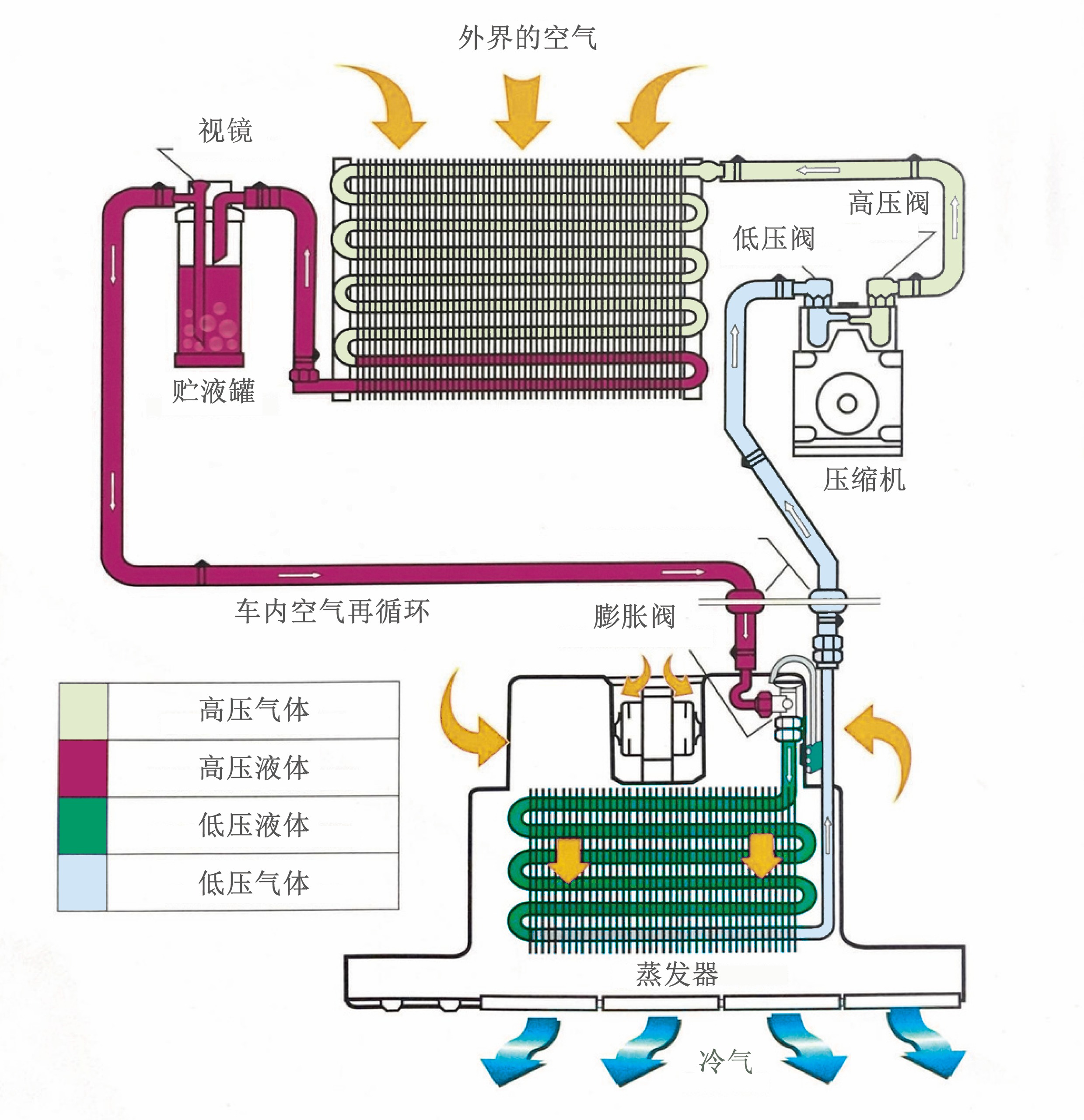 汽车空调系统冷冻循环示意图